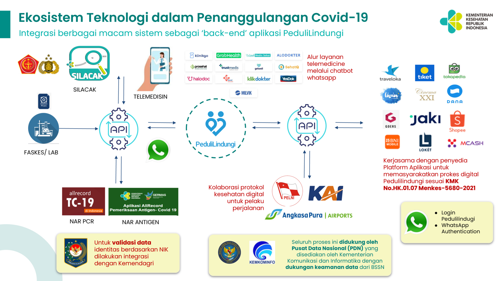 Diagram Ekosistem PeduliLindungi