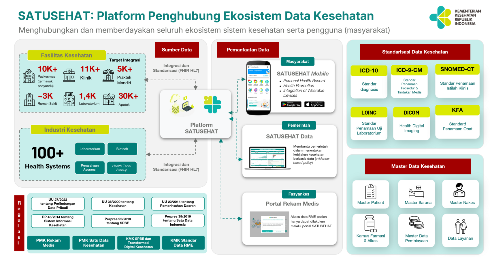 Diagram Arsitektur SATUSEHAT