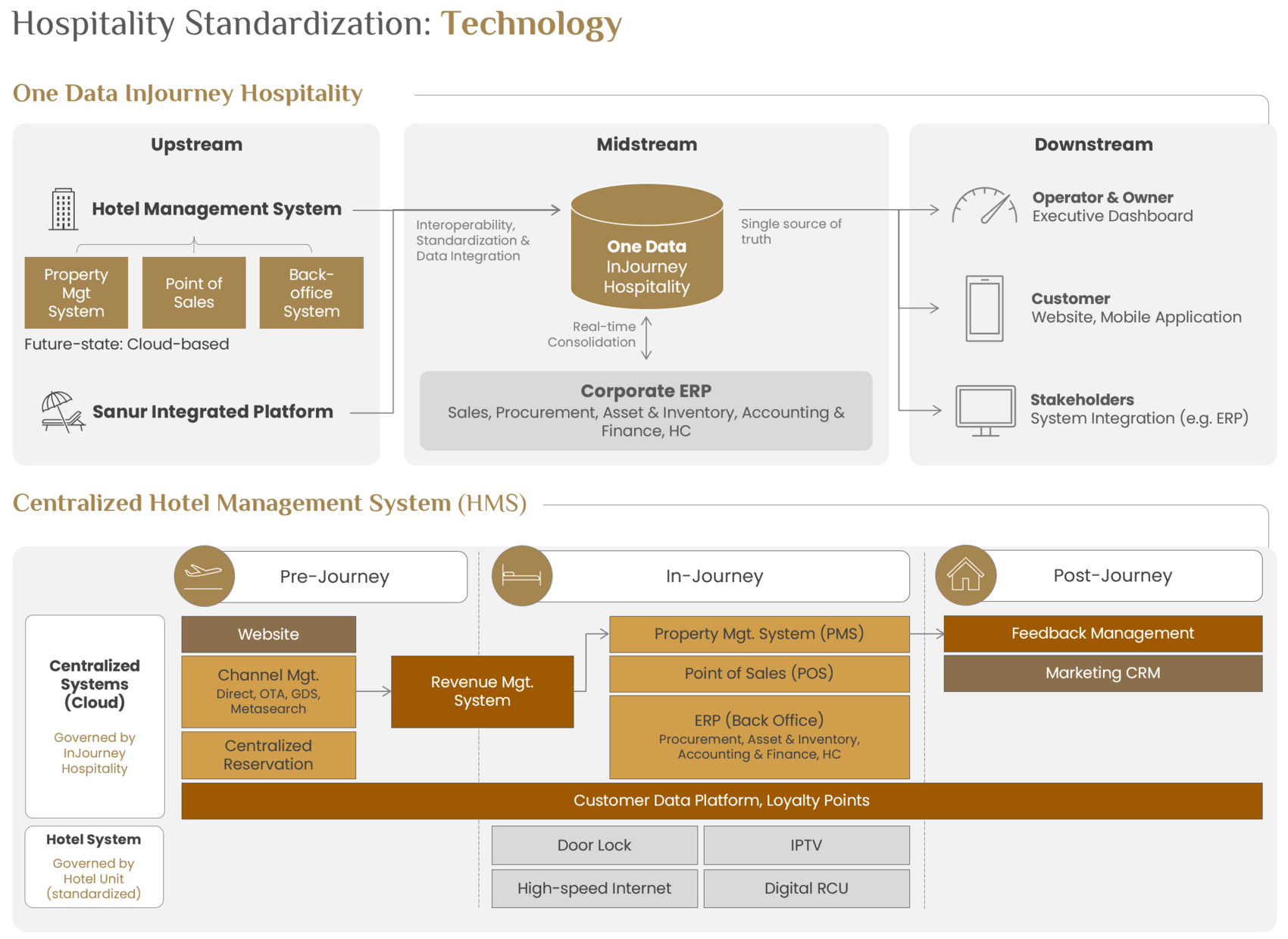 Diagram One Data InJourney Hospitality